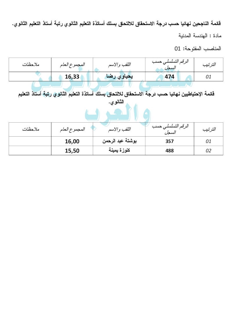  هذه قائمة الناجحين في مسابقة توظيف الأساتذة 2015 بولاية بشار التعليم الثانوي  Master21