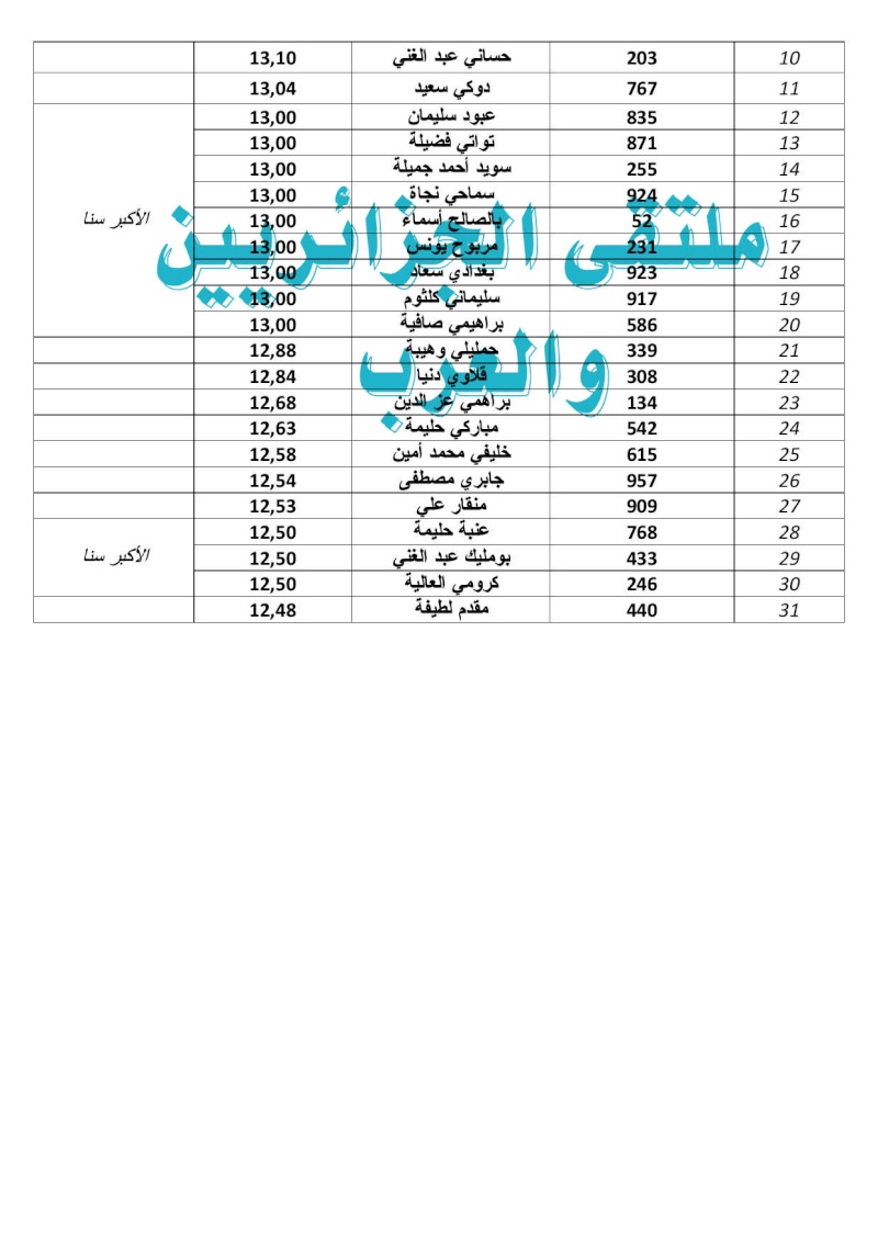  قائمة الناجحين في مسابقة توظيف الأساتذة 2015 بولاية بشار التعليم المتوسط Prof_c14