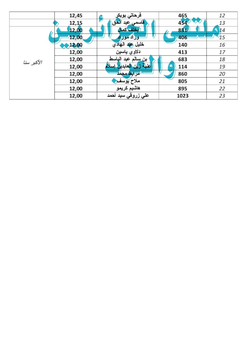  قائمة الناجحين في مسابقة توظيف الأساتذة 2015 بولاية بشار التعليم المتوسط Prof_c19