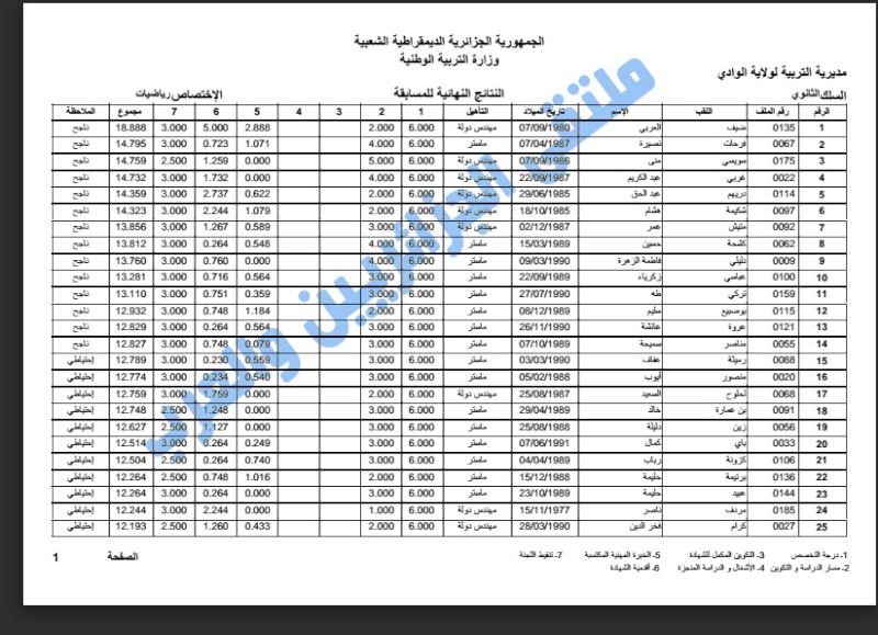 نتائج مسابقة توظيف أساتذة التعليم الثانوي 2015 بولاية الوادي.. قوائم الناجحين  Riyadi10