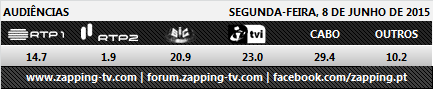  Audiências de segunda-feira - 08-06-2015 118