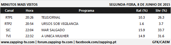 Audiências de 2ª feira - 08-06-2015 318