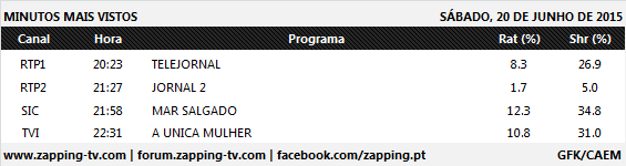 Audiências de sábado - 20-06-2015 330