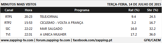 Audiências de 3ª feira - 14-07-2015 356