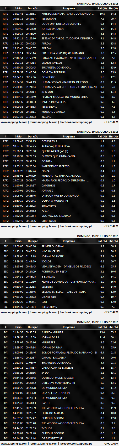 Audiências de domingo - 19-07-15   464