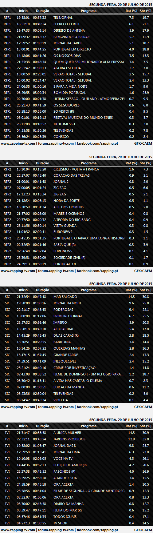  Audiências de segunda-feira - 20-07-15 465