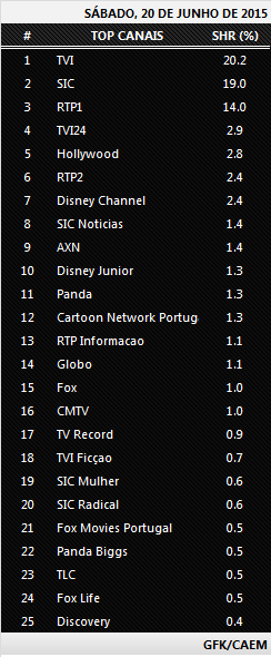 Audiências de sábado - 20-06-2015 525