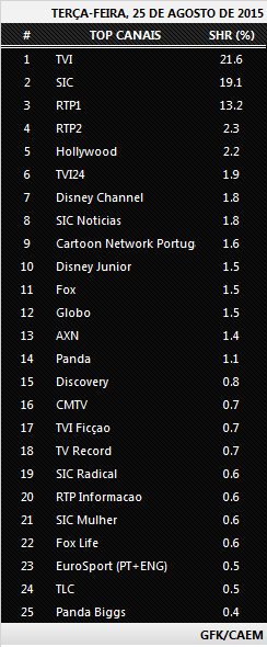  Audiências de terça-feira, 25-08-2015  567