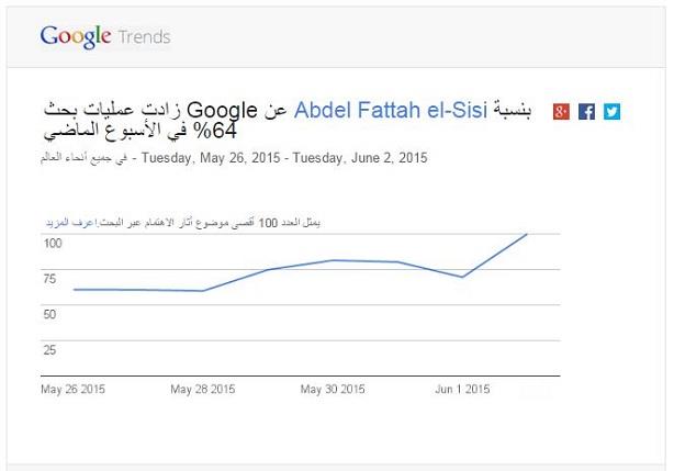 جوجل : العالم يبحث عن السيسي و الاهتمام زاد بنسبة 64% 2015_611