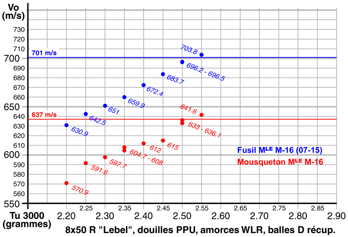 Expérimentation de balles .323 pour Lebel 8x50r-11