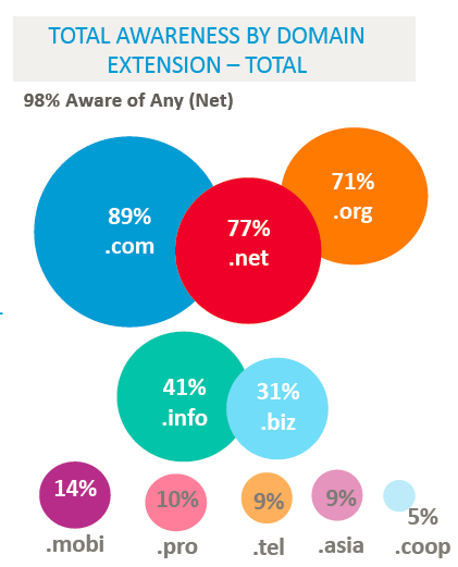 9% of internet users are aware of .tel Icann-10