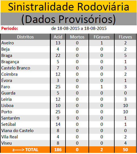 AGOSTO 2015 | Sinistralidade Rodoviária - Fonte : Comando Operacional da Guarda Nacional Republicana 1812