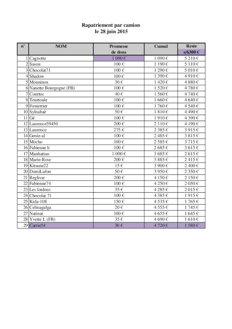 CAGNOTTE POUR RAPATRIEMENT DU 28 JUIN & DU 12 JUILLET 2015 - 7447 euros collectés / 8410 euros nécessaires - Page 7 Camion46