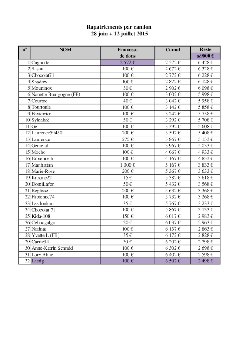 CAGNOTTE POUR RAPATRIEMENT DU 28 JUIN & DU 12 JUILLET 2015 - 7447 euros collectés / 8410 euros nécessaires - Page 9 Camion53