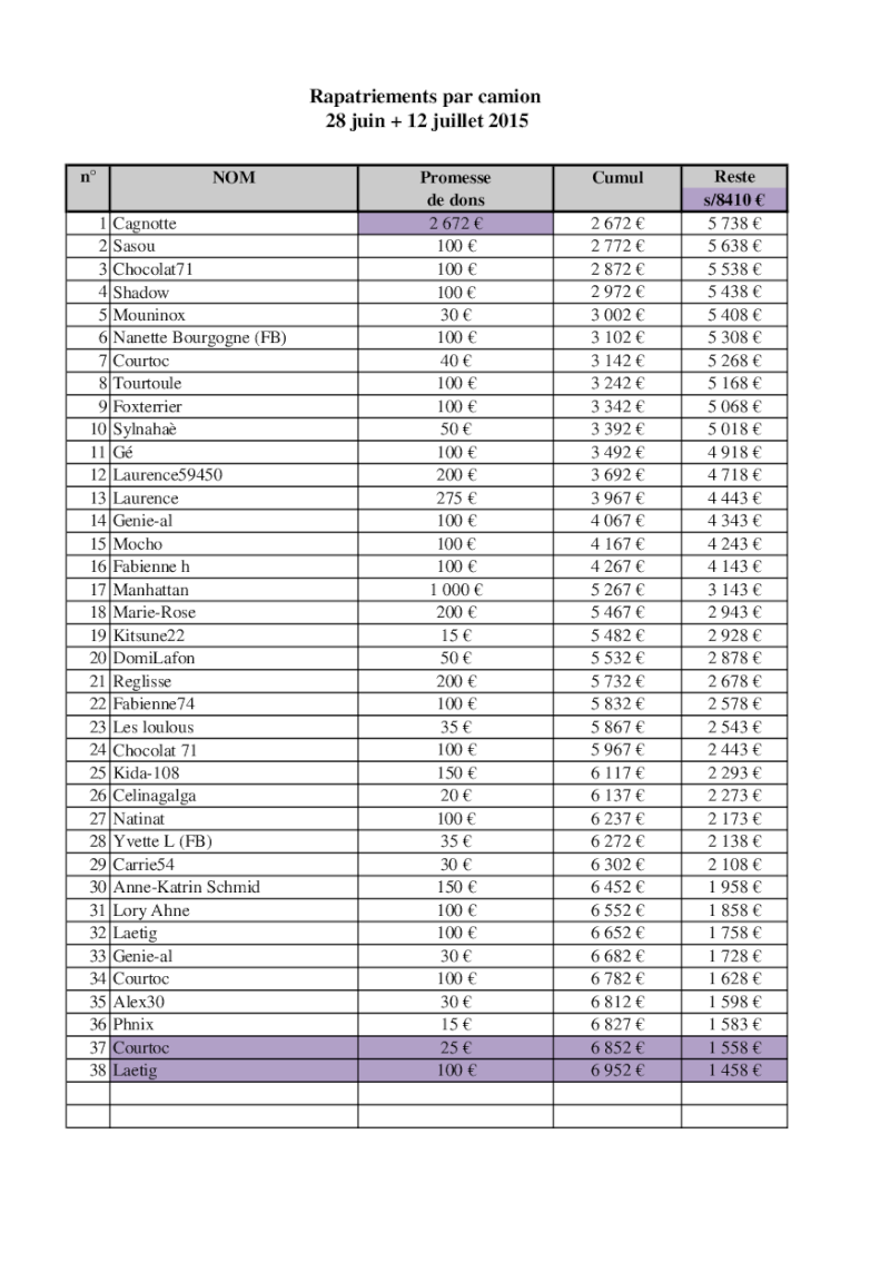 CAGNOTTE POUR RAPATRIEMENT DU 28 JUIN & DU 12 JUILLET 2015 - 7447 euros collectés / 8410 euros nécessaires - Page 10 Camion63