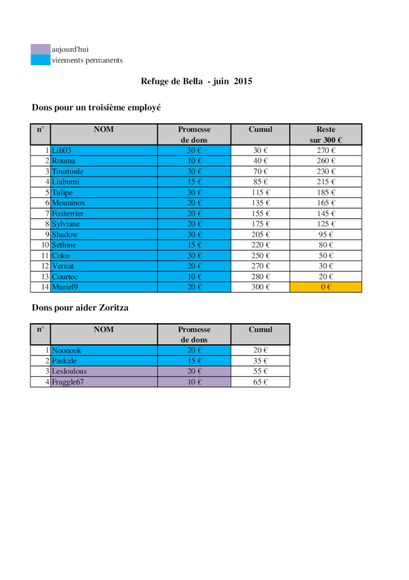 Zoritza - URGENT - CAGNOTTE POUR LE REFUGE DE BELLA QUI ATTEINT LES 400 CHIENS ! - Page 8 Promes10