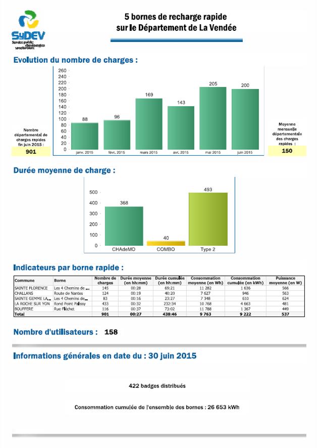 Vendée : 1er retour d'expérience du SyDEV sur le déploiement de bornes  1er_se11