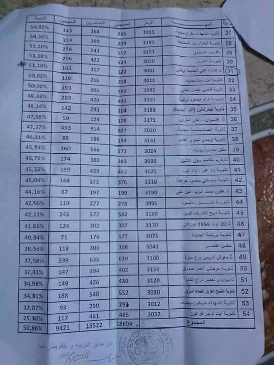 le classement des Lycée Bac 2015 de la wilaya de Bejaia. 710