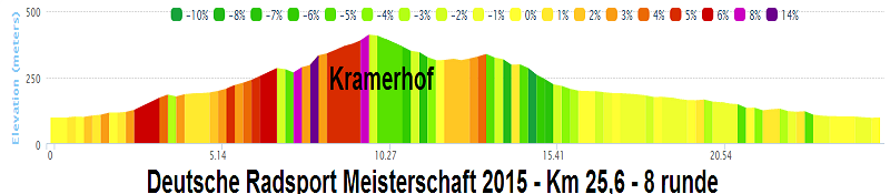 ciclismo - Campionati Nazionali 2015 Deutsc10