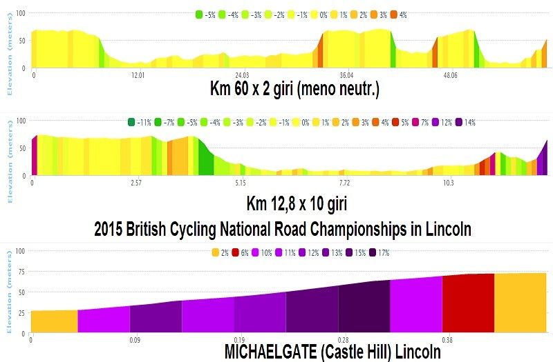 ciclismo - Campionati Nazionali 2015 Lincol10