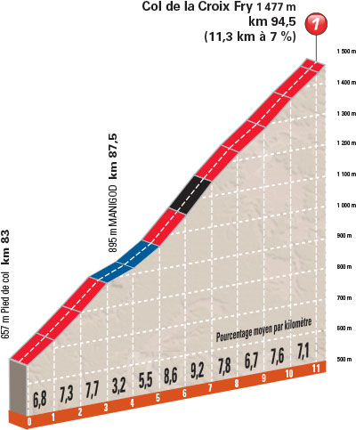 Criterium del Delfinato 2015 (07-14 giugno 2015)  Profil20