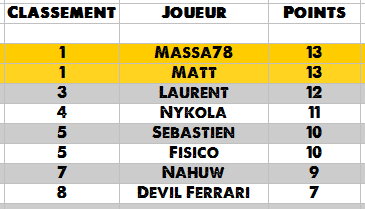 [Pronostics] Championnat F1 2015  - Page 4 Autric11