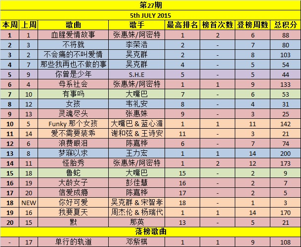 Your Weekly Top 20 Chinese Chart Part 5 - Page 6 Week2710