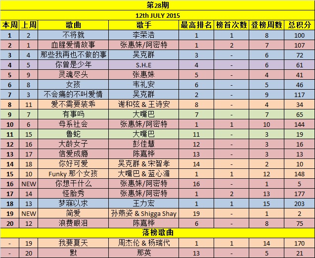 Your Weekly Top 20 Chinese Chart Part 5 - Page 6 Week2810