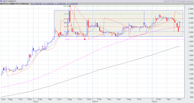 NEST chart pattern Nest10