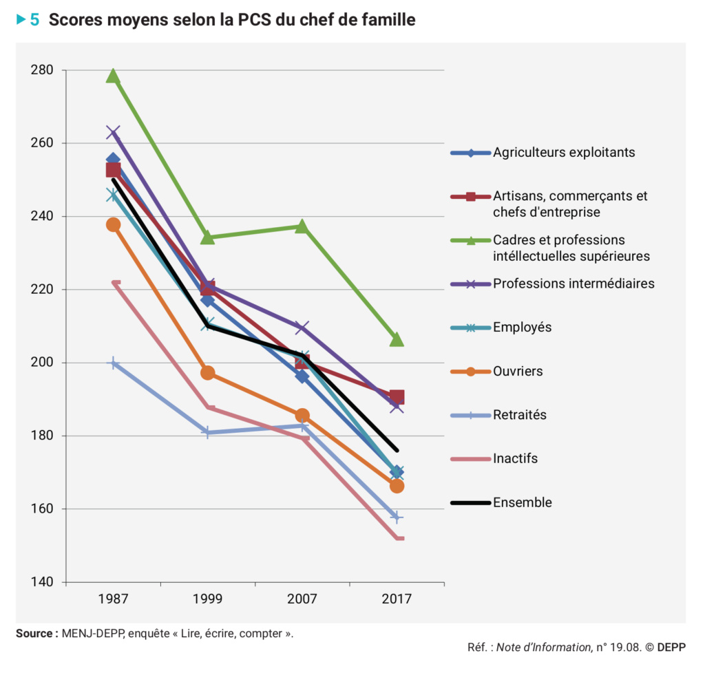 L'origine sociale sur les performances scolaires