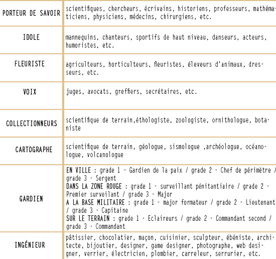 Les differents groupes Scd_co10