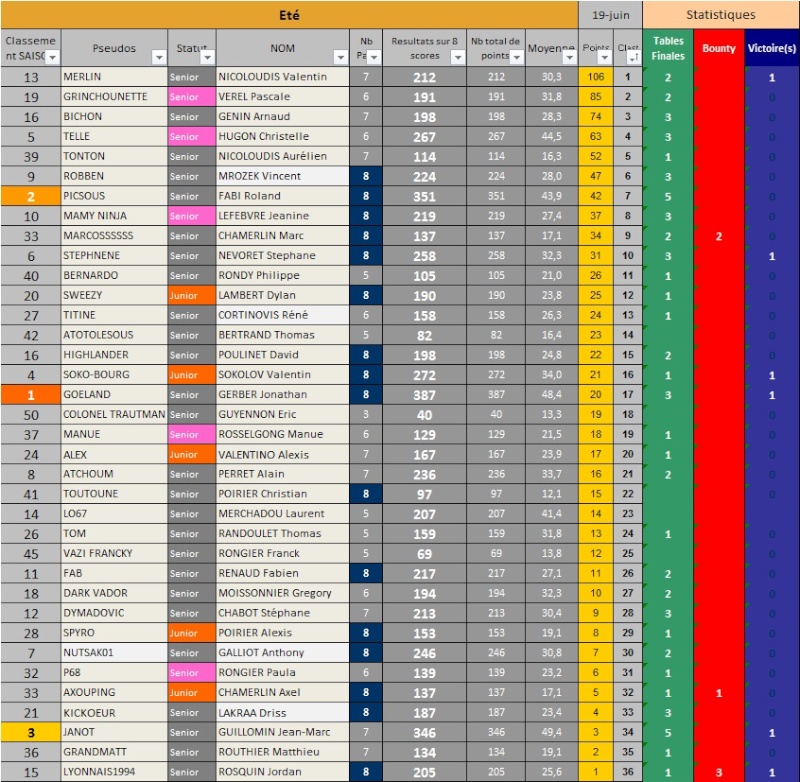 RESULTATS ETAPE8 : MERLIN L'ENCHANTEUR E8ete211