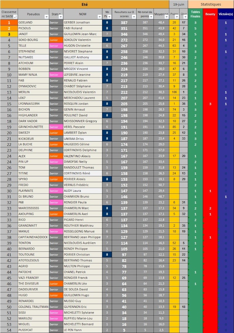 RESULTATS ETAPE8 : MERLIN L'ENCHANTEUR Gynyra13