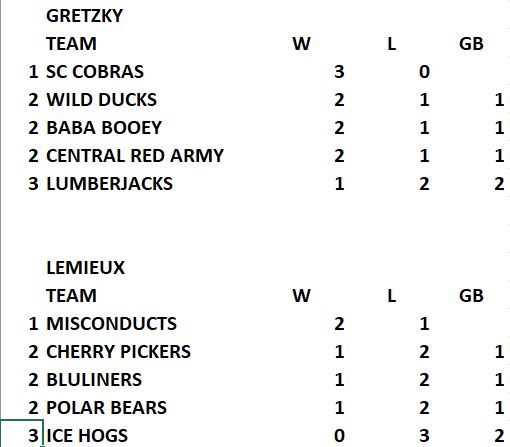 STANDINGS END OF WEEK 3 Standi15