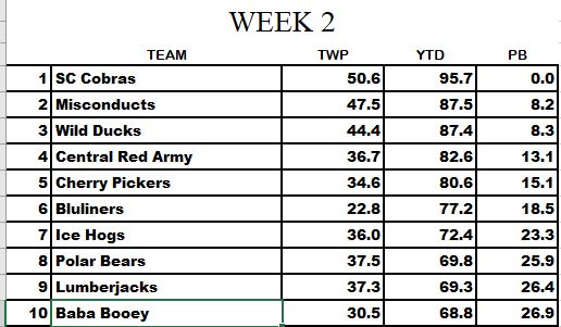 STANDINGS MORNING OF 10/21/2022 Week_213