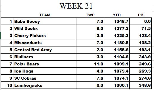 STANDINGS WEEK 22 DAY 1 Week_229