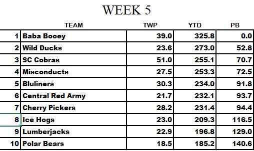 STANDINGS WEEK 5 DAY 4 Week_512