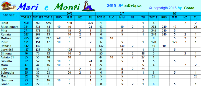 Classifica Mari e Monti 2015 Classi30