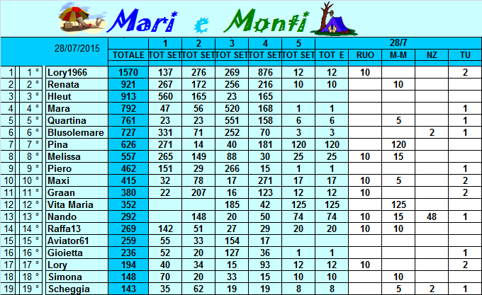 Classifica Mari e Monti 2015 Classi40