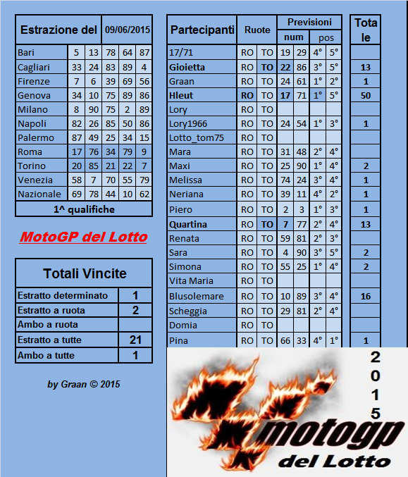 Gara Motogp del Lotto dal 09.06	al 13.06.2015 Risult13