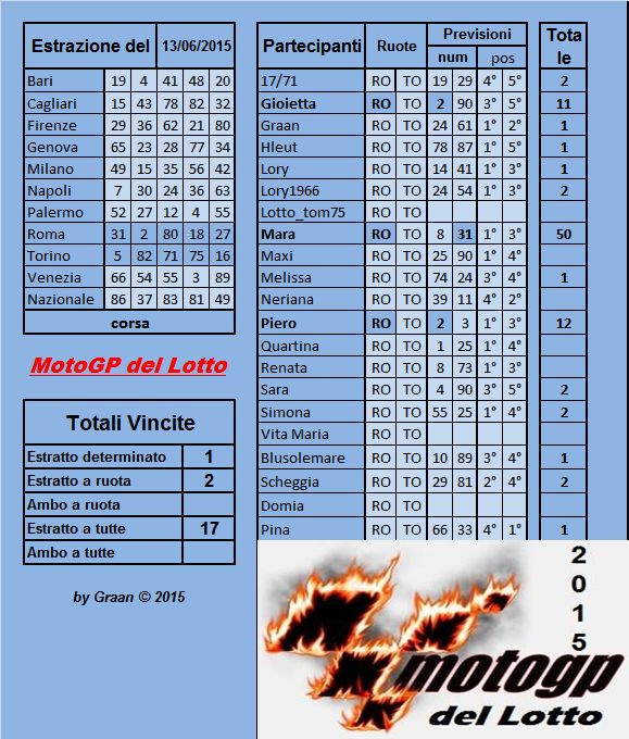 Gara Motogp del Lotto dal 09.06	al 13.06.2015 - Pagina 2 Risult15