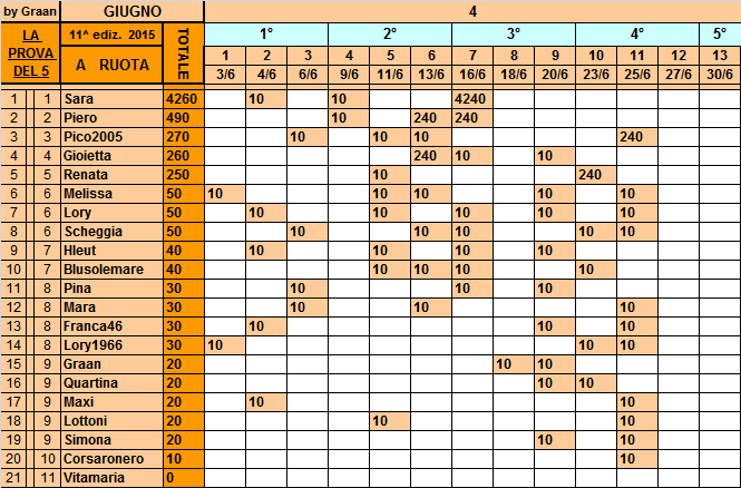 **Classifica**25 Giugno 2015 Ruota_10