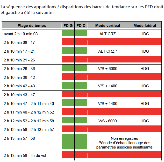 AF447 : Commentaires (partie 2) - Page 29 Fd_sei11