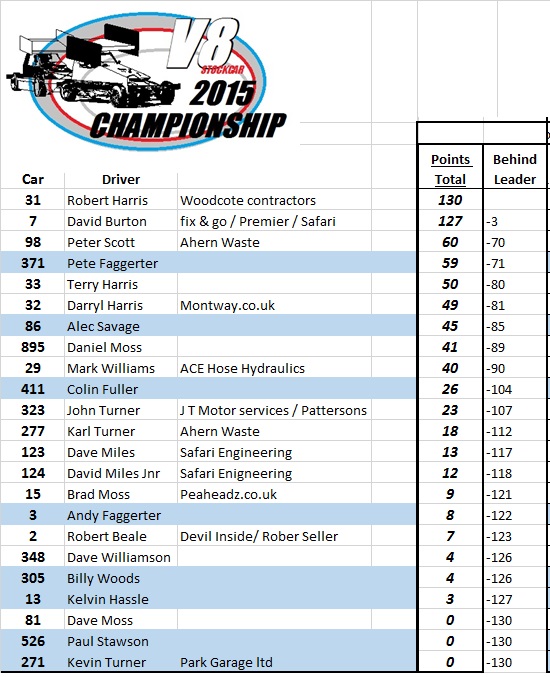 2015 Points Championship after round 5 Points10