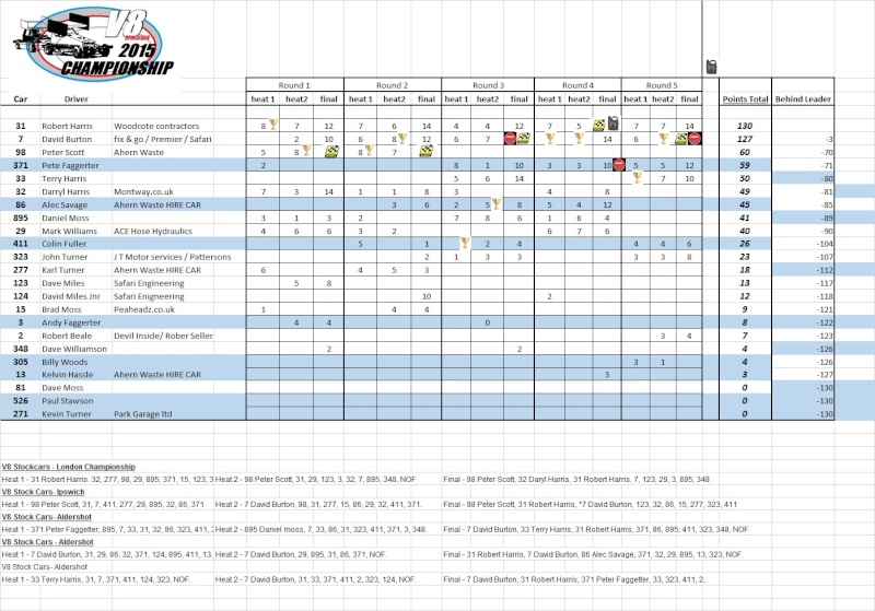 Rookie Championship after rd 5 Points11