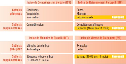 WAIS IV: votre indice le plus haut et le plus bas Wais_i10