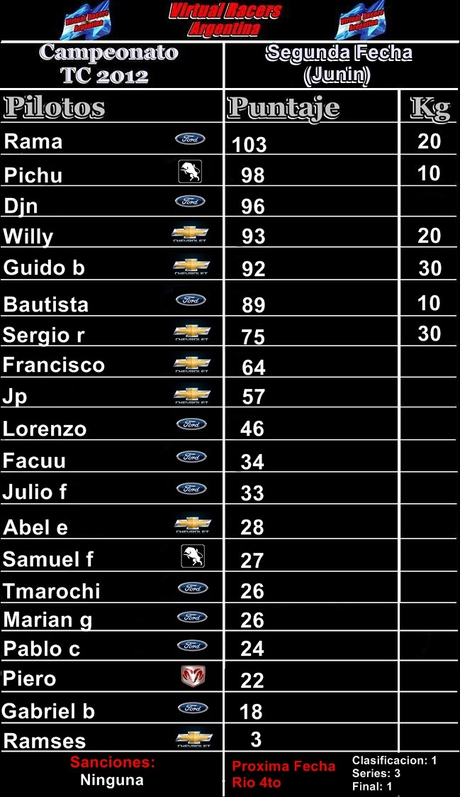 TABLA CAMPEONATO TC 2012 FECHA (JUNIN) Tabla_10