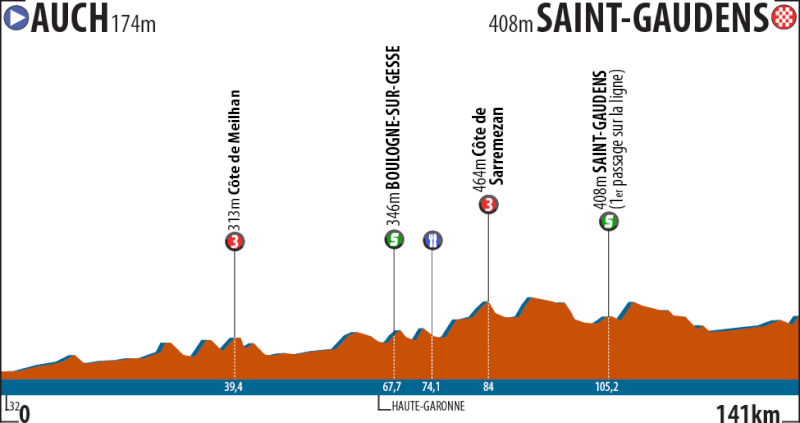 Route du sud 2015 Stage-11