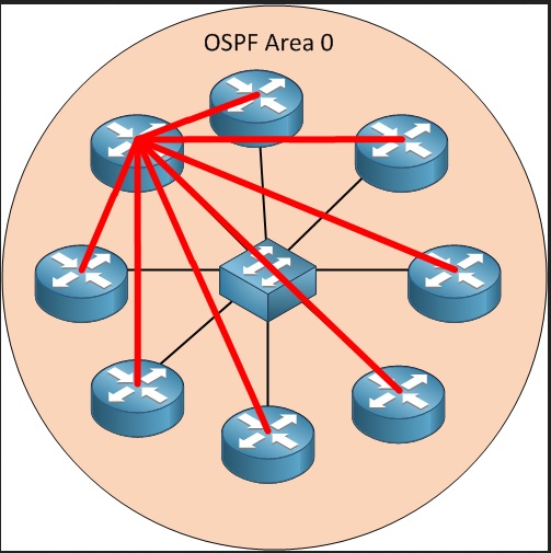 Layer 3 -- My study notes and study technique Ospf_012
