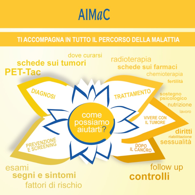 Tutti i servizi di AIMaC Post-122